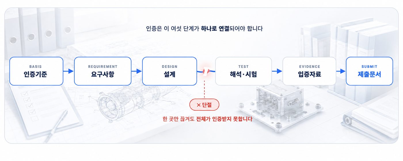 인증 6단계 연결 흐름 — 한 곳이라도 끊기면 전체가 인정받지 못합니다